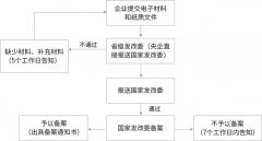 ODI對(duì)外直接投資備案辦理需要多少天？