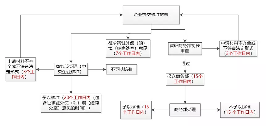 境外投資項(xiàng)目備案流程圖